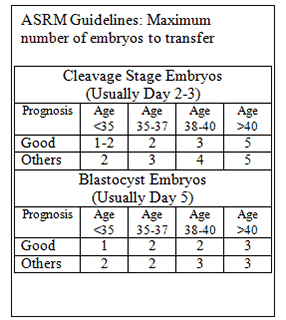 Chart of ASRM Guidelines on embryo transfer numbers, which is important to know when starting IVF | Tennessee Reproductive Medicine | Chattanooga