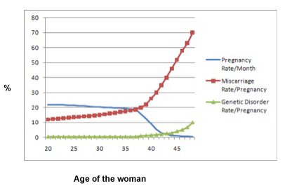 Fertility and Ovarian Age