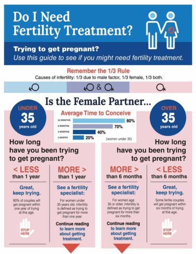 Do I Need Fertility Treatment? Trying to get pregnant graphic guide